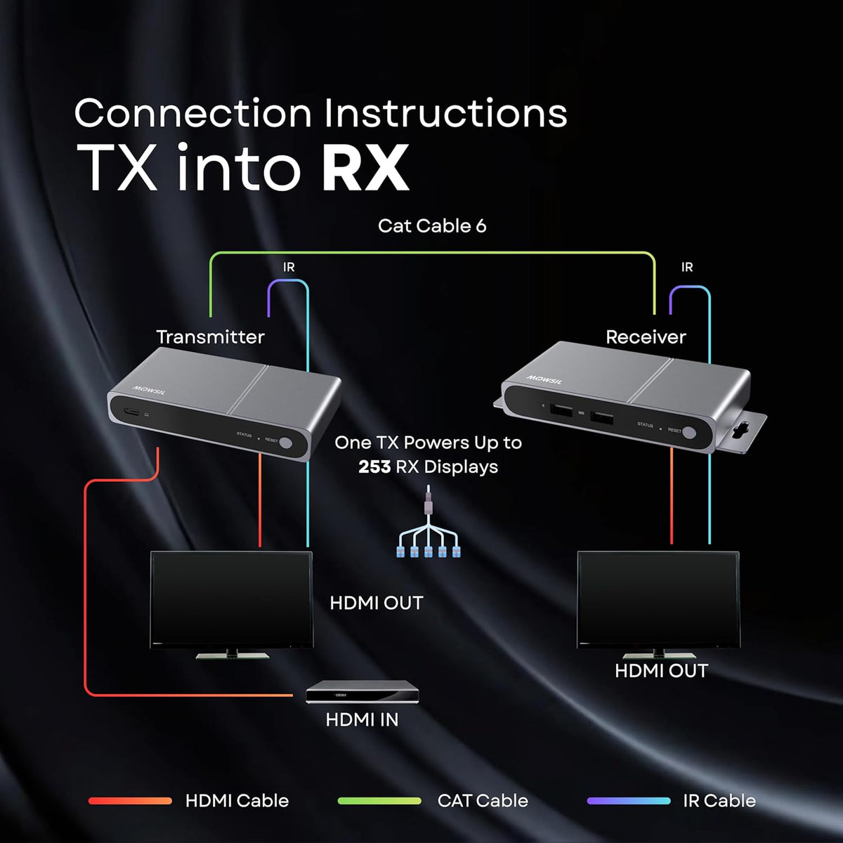 Mowsil HDMI KVM Extender over Cat6 Ethernet, 120M Long-Distance HDMI Transmission, USB-A & USB-C Keyboard & Mouse Sharing, IR Remote Control, One-to-Many Up to 253 Receivers
